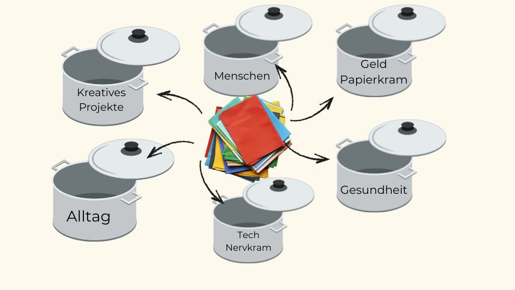 abstraktes Bild von Töpfen, die verschiedene Aufschriften haben (Allgemein, Menschen etc)
